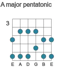 Guitar scale for A major pentatonic in position 3
